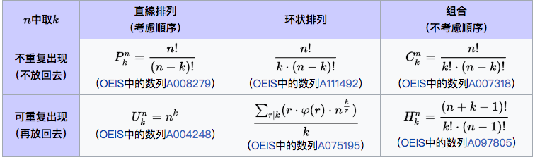 Permutation and Combinatorics