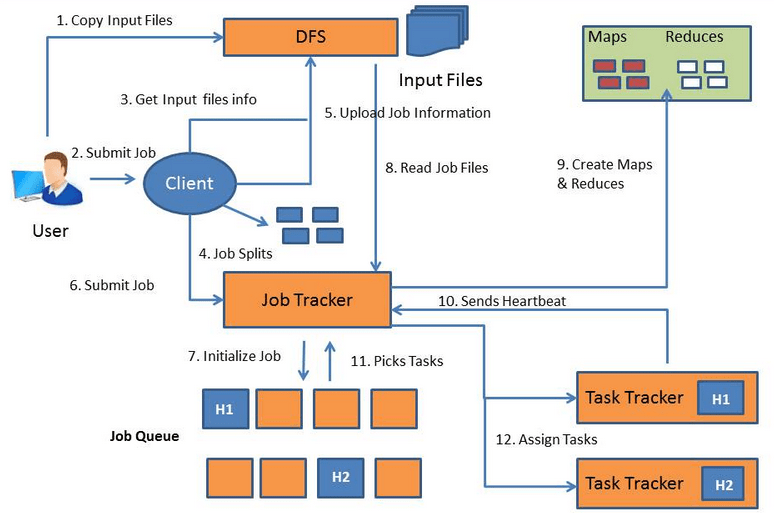 MapReduce