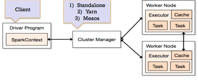 Spark architecture