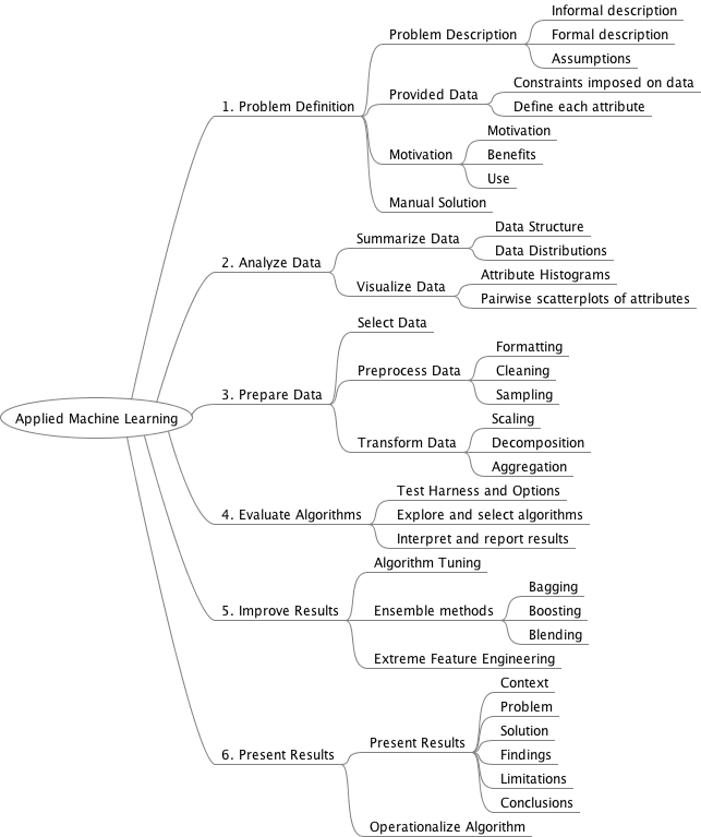 Process overview