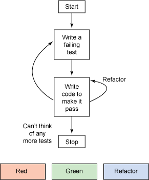 TTD workflow