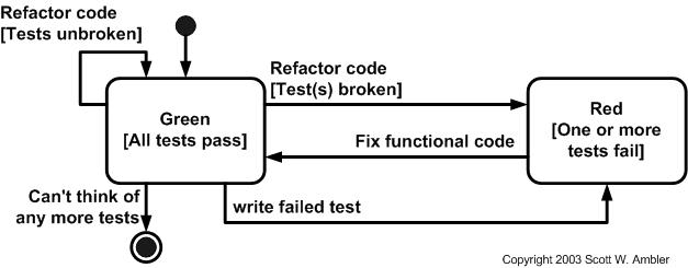 TTD workflow